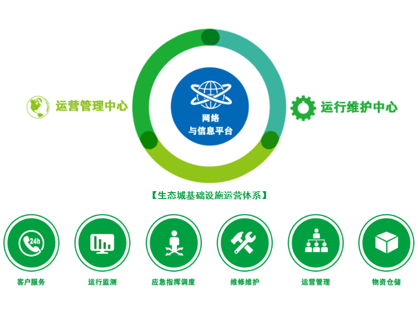 城市运营服务平台